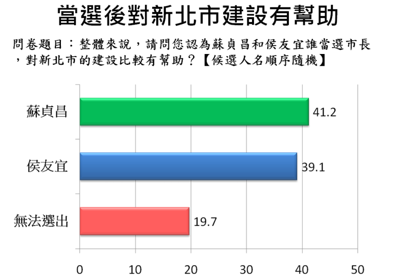 41.2%民眾認為蘇貞昌當選後對新北市建設較有助益，略高於侯友宜的39.1%。   圖:翻攝台灣世代智庫民調資料