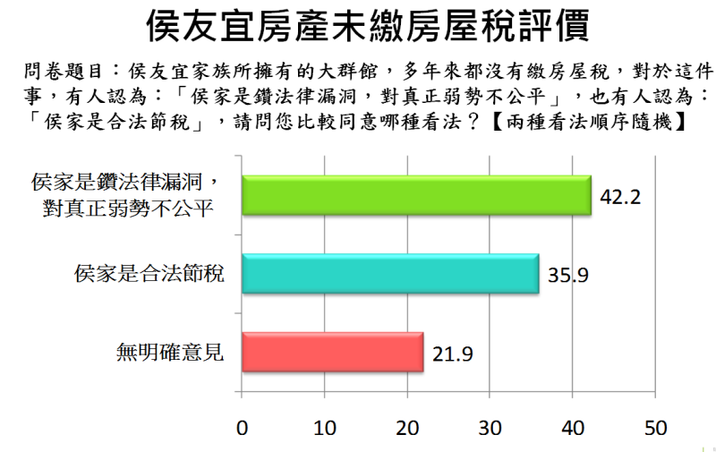 有42.2%的民眾認為「侯家是鑽法律漏洞，對真正弱勢不公平」。   圖:翻攝台灣世代智庫民調資料