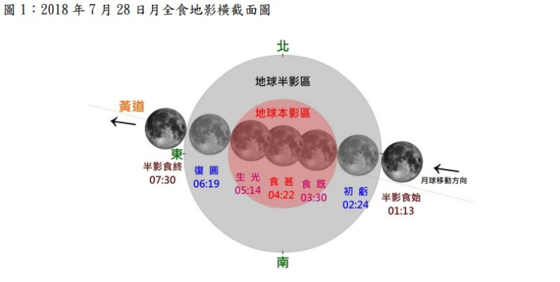 預計「月全食」全程時間將歷時6小時又17分鐘,其中28日凌晨3時30分至5時14分是最精華的「全食」階段。 圖:中央氣象局提供