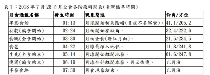 氣象局說明此次發生月全食全程時間表。 圖:中央氣象局提供