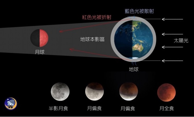 中央氣象局說明，明(28日)1時13分起就可看見暗淡紅銅色月面的月全食過程。   圖：中央氣象局提供