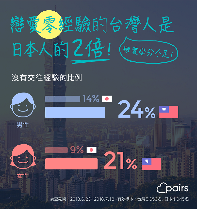 台灣交友軟體Pairs派愛族針對日本人、台灣人實施戀愛調查，發現有戀愛經驗的台灣人比例居然是日本人的2倍之多。   圖：交友軟體Pairs派愛族／提供