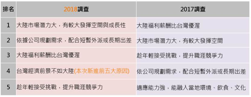 104資訊科技今(31)日發布，2018台灣人才西進滿意度大調查顯示。   圖：104資訊科技/提供