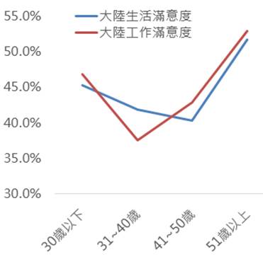半數在大陸就業的台灣人滿意當地生活，願意繼續留在大陸工作的更超過8成。   圖：104資訊科技/提供