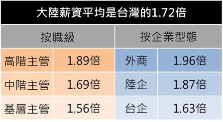 大陸薪酬是台灣的1.72倍，去年調查為1.57倍。   圖：104資訊科技/提供
