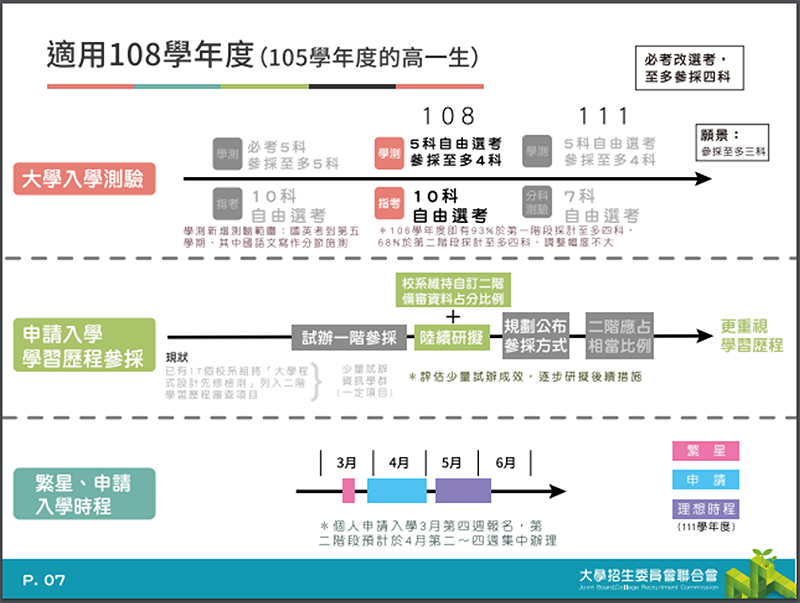 自108學年起，凡繁星推薦及個人申請的多元管道將會從必考5科，參採至多5科，變成5科自由選考，參採至多4科。   圖：由大學招生委員會聯合會/提供