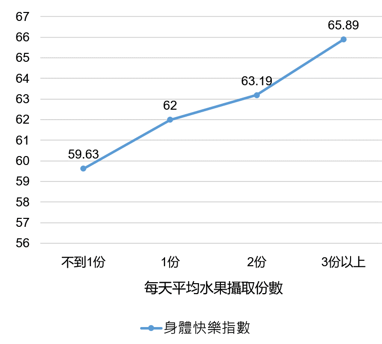 每天吃水果真的有效!數據告訴你水果吃越多,快樂多更多。 圖:董氏基金會/提供