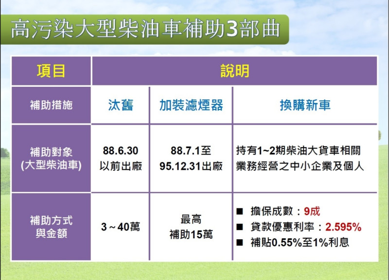 環保署長李應元今(3)日宣布，加速老舊柴油車利率2.595%，環保署利息補貼1%。   圖：翻攝行政院環境保護署官網