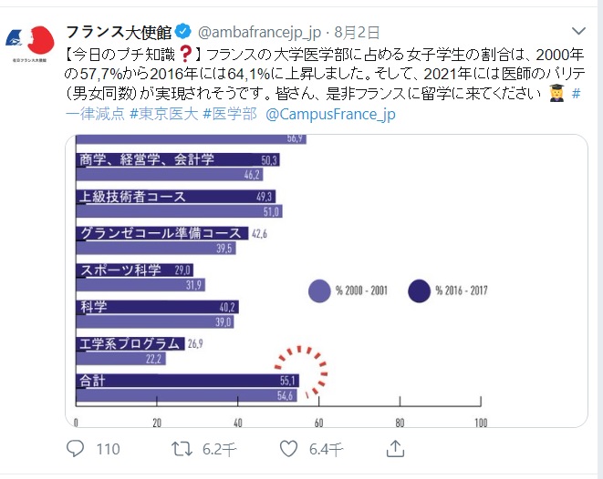 東京醫大傳出對女性考生一律扣分的歧視，法國駐日大使館趁機在推特上宣揚女性在法國求學受到的保障。   圖:法國大使館推特