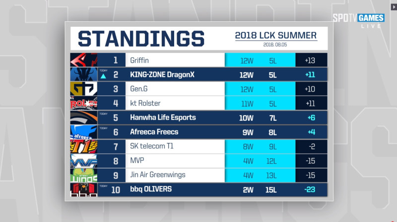 LCK 2018夏季賽戰績表，SKT位列第7。   圖：翻攝Twitch