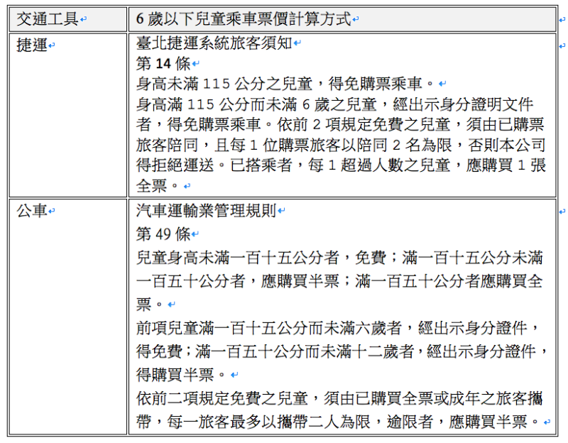 台北捷運及公車針對6歲以下兒童乘車票價計算方式。   圖：簡舒培辦公室／提供