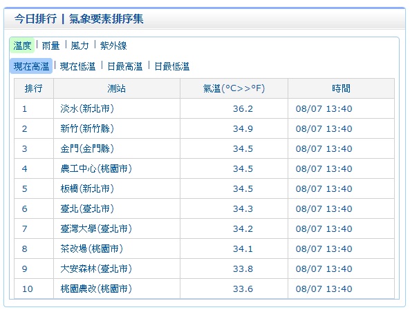 根據目前氣象局13:30觀測,新北市淡水溫度達36.2度,其次是金門35.1度高溫。 圖:中央氣象局提供
