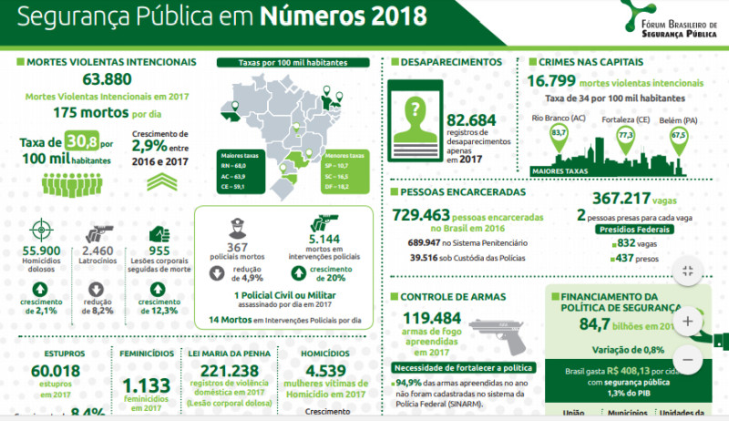 「巴西公共安全論壇」公布最新數字，2017年巴西共發生6萬3880宗謀殺案，創下紀錄。   圖：翻攝巴西公共安全論壇官網