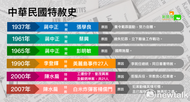 中華民國歷史中有3名總統，共使用了6次特赦權。   圖：張元誠製表