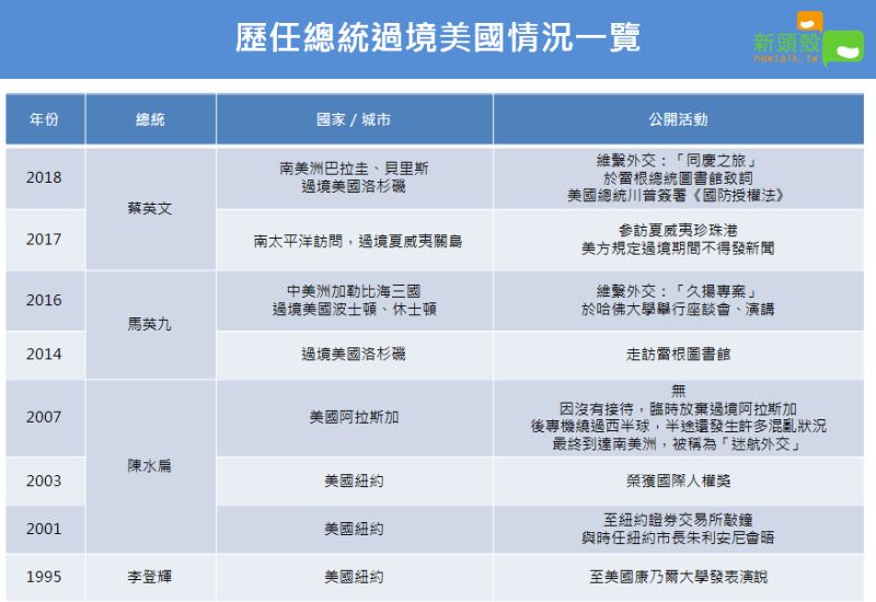 歷任總統過境美國情況一覽。   圖：新頭殼／製作