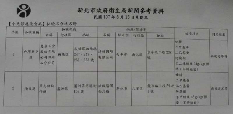 新北市衛生局程說明抽驗中元節祭品，有2件豆腐製品違反食安法。                                
   圖：王峻昌/攝                       