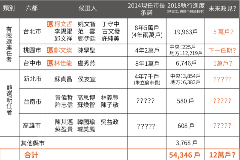 民團整理出的台灣各縣市住宅政策檢視。   圖：陳佩君翻攝