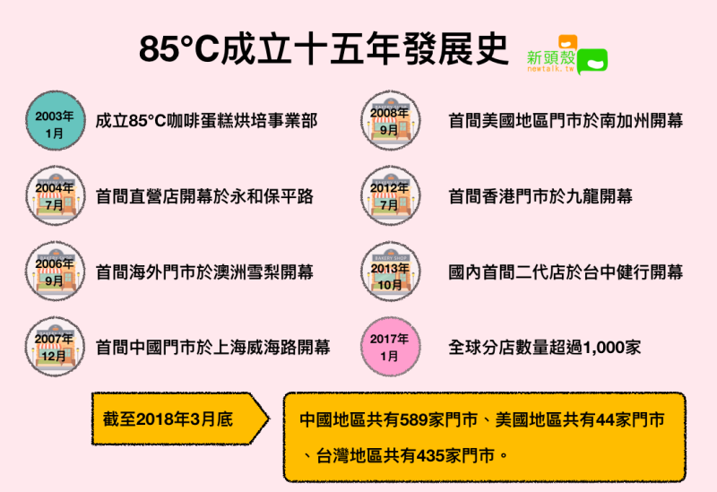85℃目前在中國有589家據點、美國44家、台灣435家，重心轉移向中國。   圖：張元誠／製表