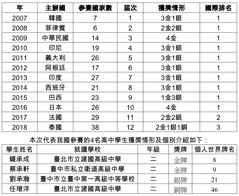 台灣參加國際地球科學奧林匹亞競賽，至今總計榮獲33金、14銀、1銅。圖為2007年以來獲獎狀況。   圖：教育部/提供