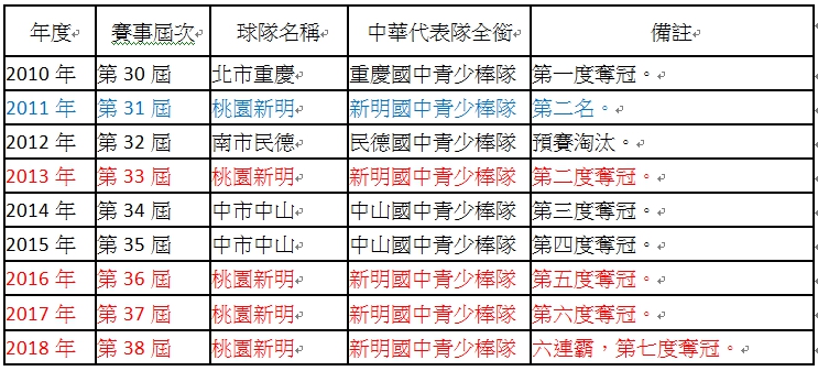 台灣自2010年起重返LLB(世界少棒聯盟)，已獲得7次世界冠軍，並從2013年至今達成六連霸紀錄，其中有四次世界冠軍就是由新明國中獲得，堪稱國際常勝軍。    圖：桃園市政府教育局/提供