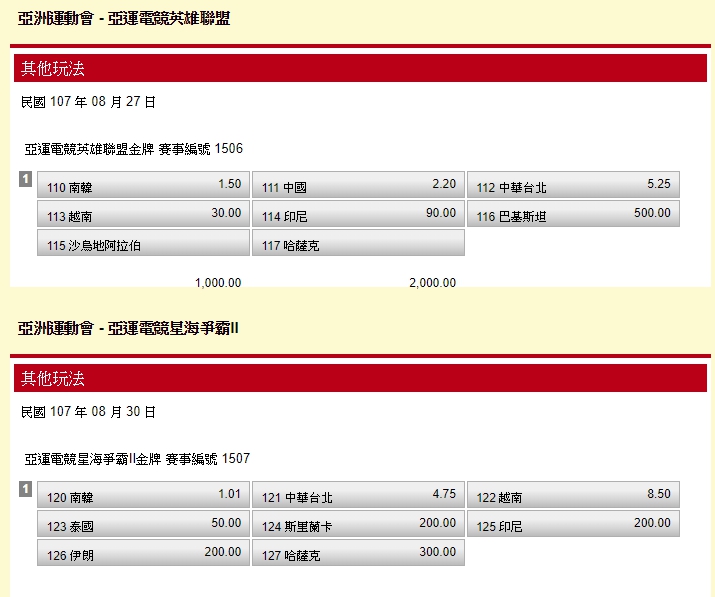 台灣運彩今(26)日更新了亞運英雄聯盟及星海爭霸的金牌隊伍賠率。   圖：翻攝台灣運彩官網