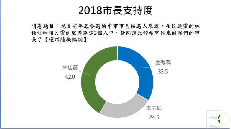 台灣世代智庫今(27)日公布「2018選舉定期民調：台中市」民意調查結果。調查顯示，林佳龍的支持度為42.0%，盧秀燕支持度為33.5%。   圖：台灣世代智庫提供