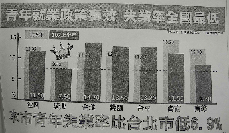 新北市最近一年半的青年失業率，都是全國最低；朱立倫特別指出「比周邊的台北市、桃園市都低很多。」   圖：王峻昌/攝 