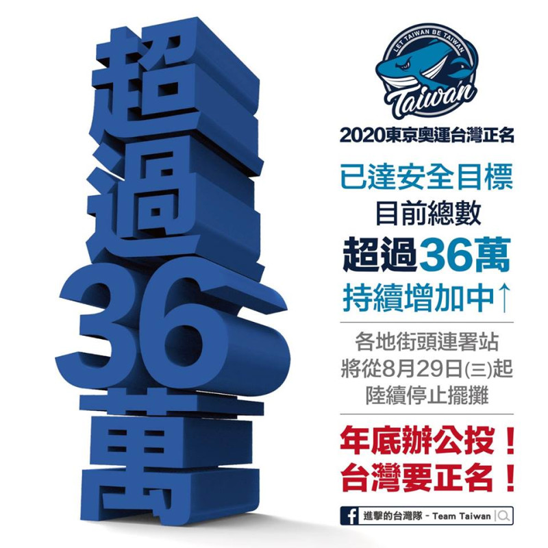 2020東京奧運台灣正名公投第二階段連署今天已突破36萬份連署!
   圖：2020東京奧運台灣正名後援會臉書