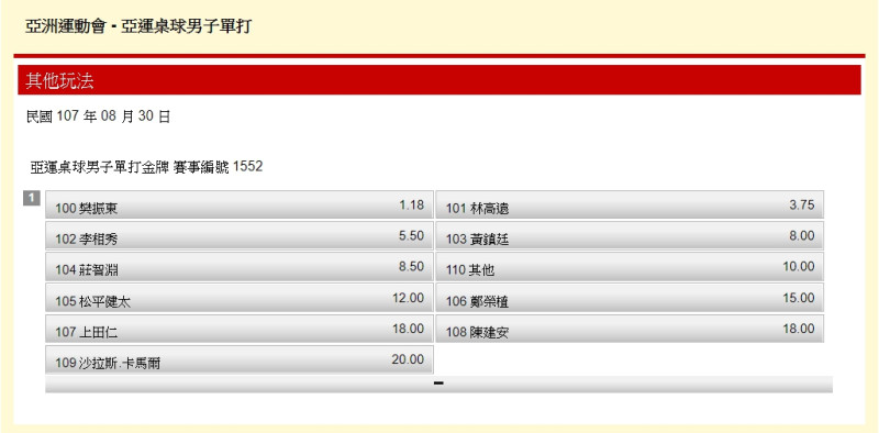 亞運桌球男子單打金牌賠率如圖。   圖：翻攝台灣運彩官網