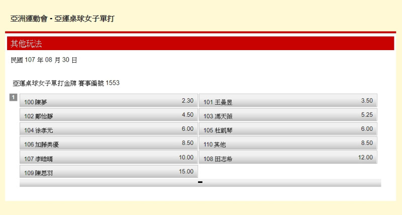 亞運桌球女子單打金牌如圖。   圖：翻攝台灣運彩官網