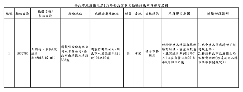 不符規定產品經追查產品來源為新北市，依違反食品安全衛生管理法第47條處新臺幣3-300萬元罰鍰，並限期回收改正，改正前不得繼續販賣。   圖：台北市衛生局/提供