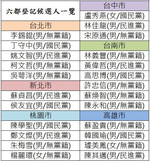 六都市長選舉，統計共24名候選人登記。   圖：新頭殼製作