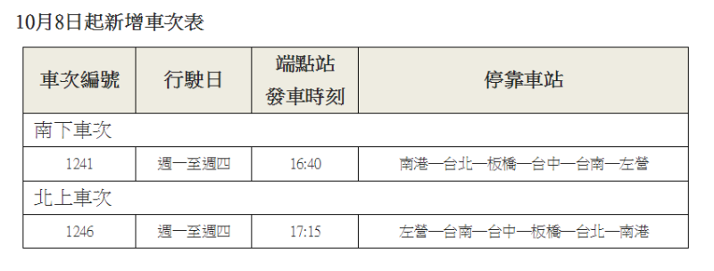 因應旅客人數成長，高鐵10月8日起新增車次。   圖：高鐵/提供