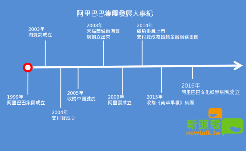 阿里巴巴集團董事會主席馬雲，將於明年9月10日退休，綜觀阿里巴巴集團的發展，可說是中國商業史上的一則傳奇。   圖：新頭殼製作