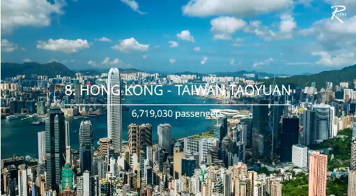 香港－台灣桃園航線是最繁忙的國際航線，不過在整體航線上則排名第8。有將近672萬名乘客。   圖：翻攝Routesonline官網