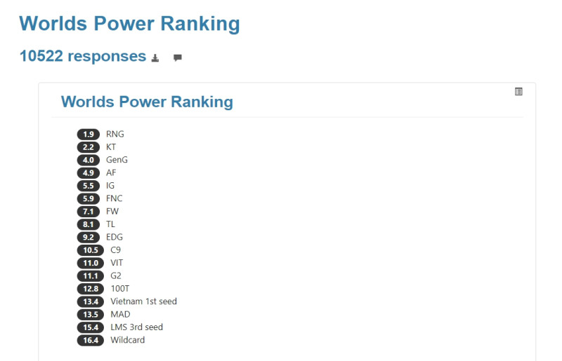 Reddit網友所做的世界賽Power Ranking投票統計。