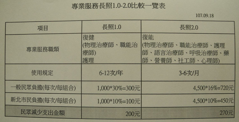新北長照1.0、2.0「專業服務」比較一覽表。           圖：王峻昌/攝                
