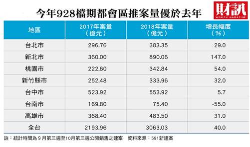 揮別冷颼颼市況，台灣房地產市場在今年表現呈價量俱增，推案的形態、手法也與過去幾年低迷時不盡相同。最新一期《財訊》雙週刊報導全台重劃區推案狀況，解析房地產市場最新的三大現象。   圖：財訊/提供