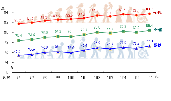 歷年國人平均壽命趨勢圖。   圖：內政部提供