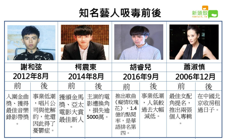 近年知名的吸毒藝人。   圖：新頭殼製作