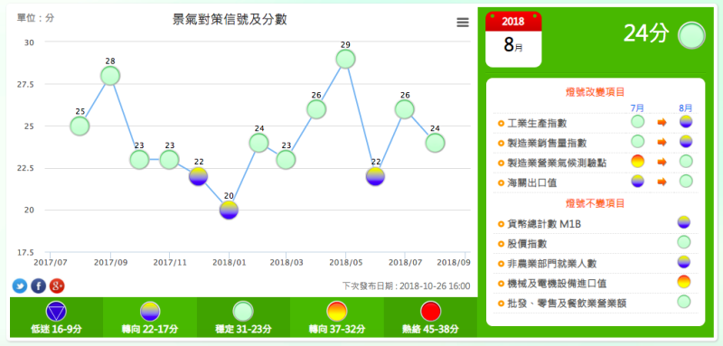 國發會今（27）日發布8月景氣燈號為表示穩定的綠燈。但景氣對策信號綜合判斷分數較上月減少2分。國發會表示，這顯示未來國內經濟前景審慎樂觀，但景氣復甦力道不足。   圖：國發會提供