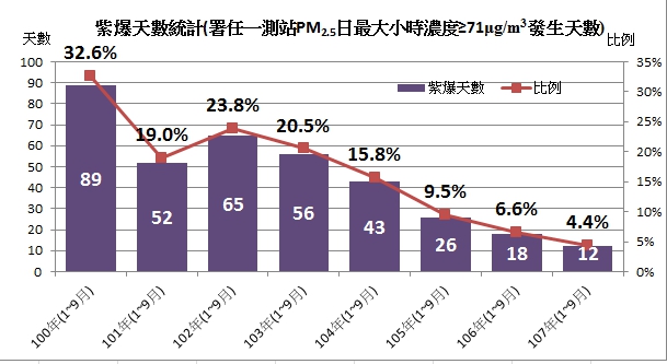 近八年台中紫爆天數比例統計。   圖：台中市政府提供