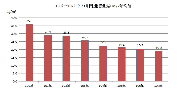 近八年台中署測站PM2.5年均值統計。   圖：台中市政府提供