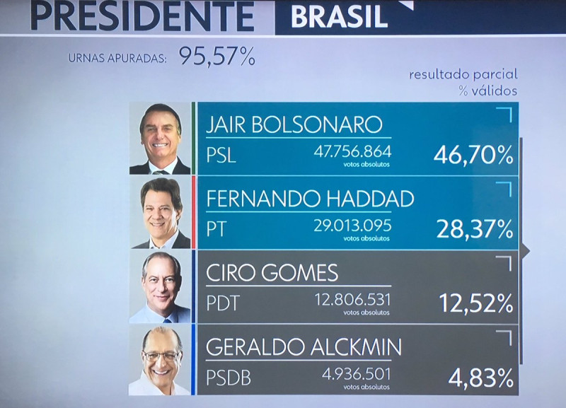 巴西總統大選票數統計，得票率將近47%的波索納洛（由上而下）遙遙領先排名第2的哈達德。   圖：翻攝Brasil Wire推特