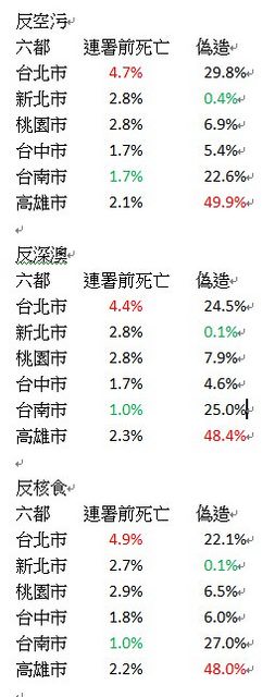 網友在批踢踢發文指出，三份國民黨公投案，高雄造假的比例分別是反空污的49.9%、反深奧的48.4%、反核食的48%。   圖：翻攝自PTT