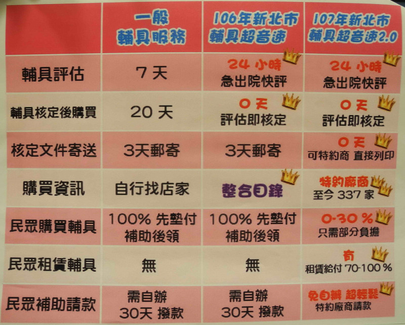 新北市政府「輔具超音速2.0版」與前兩階段執行異同比較表。                                                 
   圖：王峻昌/攝 