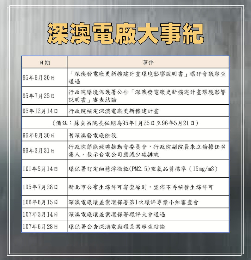 深澳電廠大事記。   圖：新北市政府/提供