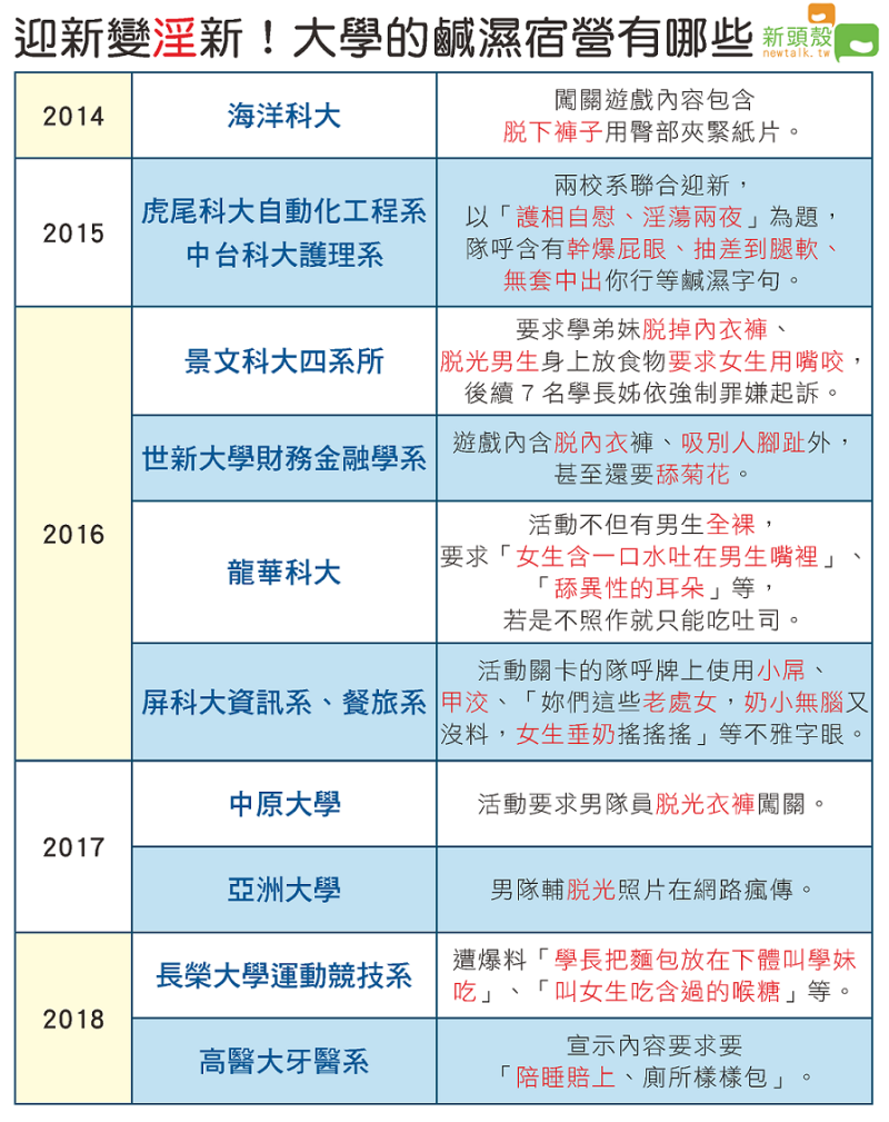 大學迎新宿營連年爆出不少學校活動內含性暗示或騷擾等事件，圖為新頭殼整理一覽表。   圖：新頭殼/整理