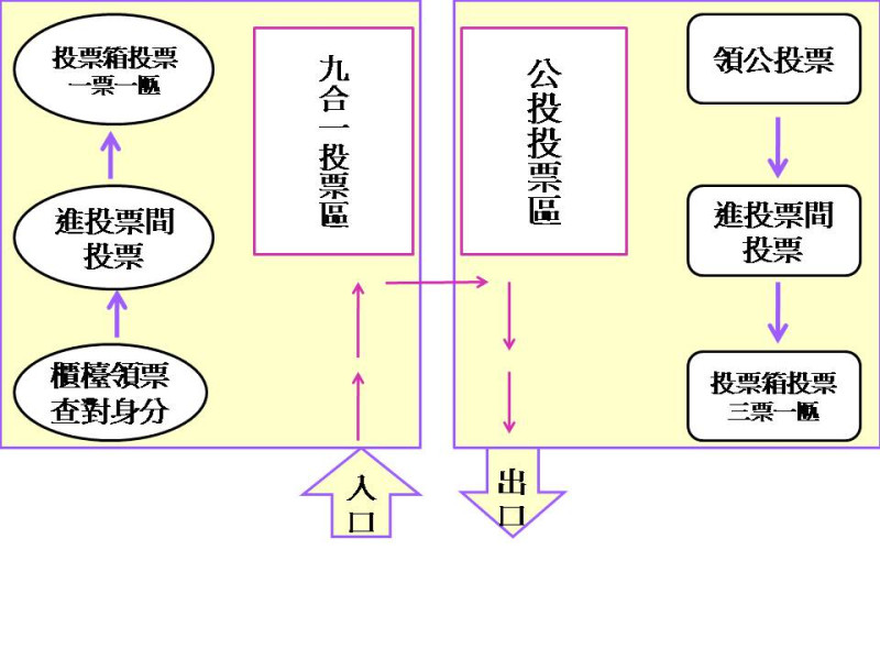 中選會統一規劃投票方式，採取「領投再領投」原則，也就是先領選舉票，投，再領公投票，投。   圖 : 新頭殼製作