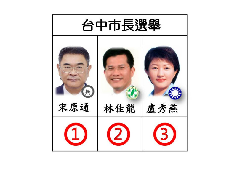 《TVBS民調中心》公布台中市長民調。   圖：新頭殼/製圖
